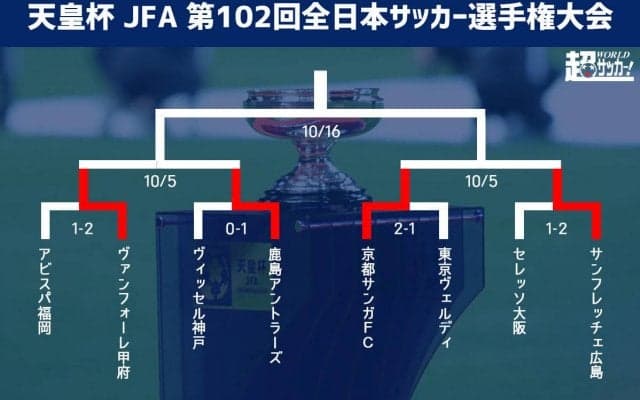 ベスト4が決定！ 甲府がJ2勢唯一の生き残りで鹿島と対戦、京都は広島と決勝の切符懸けて対戦《天皇杯》