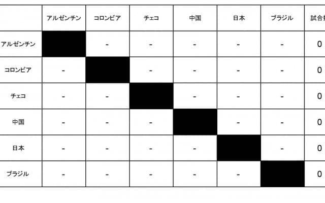 2022女子世界選手権（世界バレー）　女子第1、2次ラウンド順位表※10月10日更新