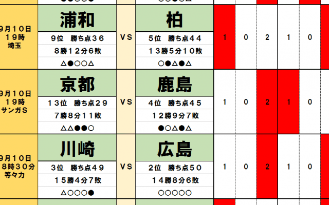 9月10日「J試合勝敗予想」横浜FMと川崎の優勝争いに「待った」がかかる!　「蜂の一刺し」福岡と5連勝中の広島が「刺客」!