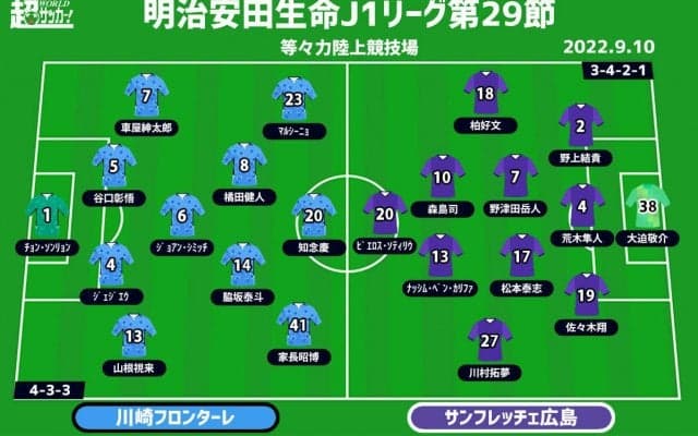 【J1注目プレビュー|第29節:川崎Fvs広島】優勝争いを占う上位決戦、生き残るのは!?