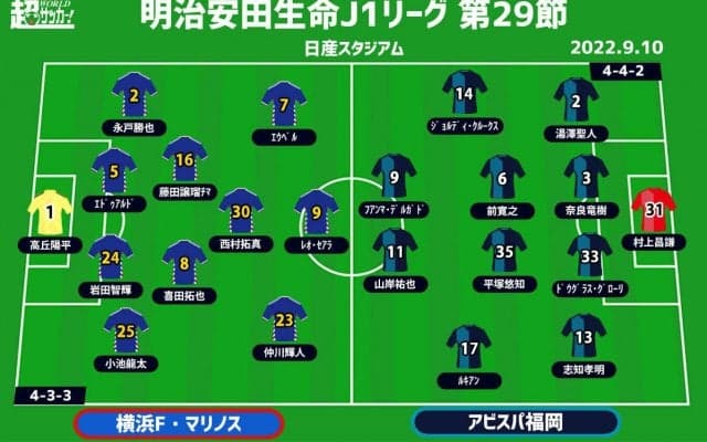 【J1注目プレビュー|第29節:横浜FMvs福岡】横浜FMはベクトルを自分たちに向けて優勝へ邁進へ、福岡は未勝利止めたい