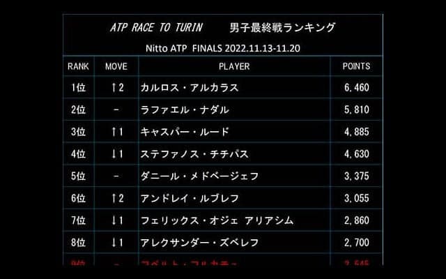  アルカラス1位 12日付最終戦ランク 