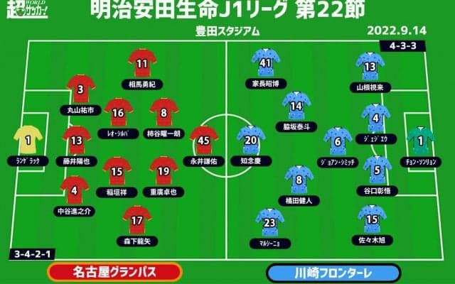 【J1注目プレビュー|第22節:名古屋vs川崎F】延期された一戦、3連覇へ川崎Fはいじの勝利を見せるのみ