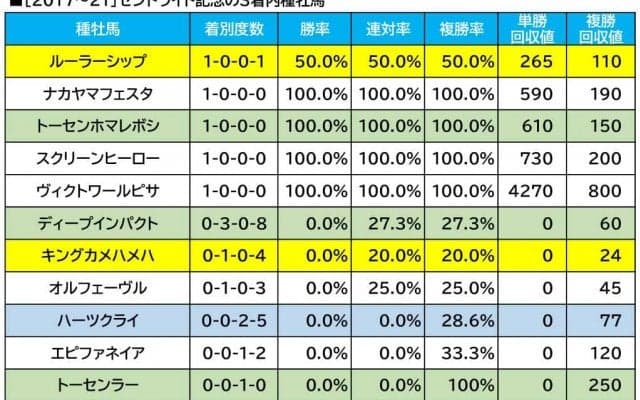【セントライト記念／血統傾向】中山で覚醒する単回収値「350」の配合　前走惜敗も“人気落ち”の穴馬とは