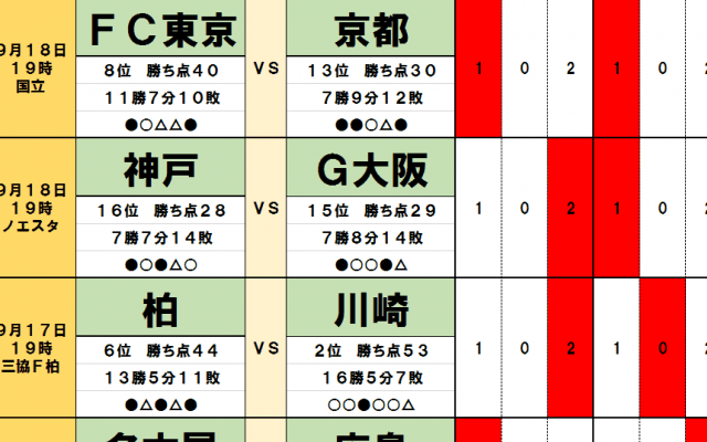 9月17・18日「J試合勝敗予想」川崎の前に立ちはだかる「鬼門」!中2日の連戦で泣くのは浦和、笑うのは神戸