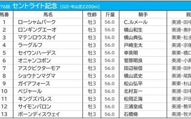 【セントライト記念／枠順】オニャンコポンとアスクビクターモアが5枠に　ガイアフォースは“連対率0％”の鬼門