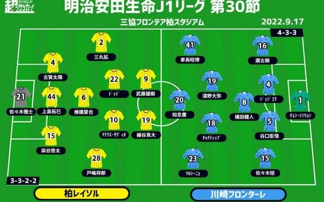 【J1注目プレビュー|第30節:柏vs川崎F】逆転優勝へ勝ち続けるしかない川崎F、柏は守備の立て直しで6戦ぶり白星へ