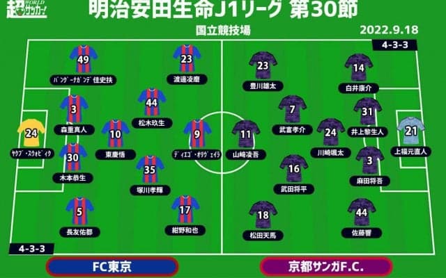 【J1注目プレビュー|第30節:FC東京vs京都】国立決戦！ スタイルを見せつけ、白星を掴むのは