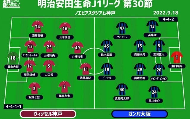 【J1注目プレビュー|第30節:神戸vsG大阪】残留争いを占う大一番！  関西決戦の“シックスポインター”