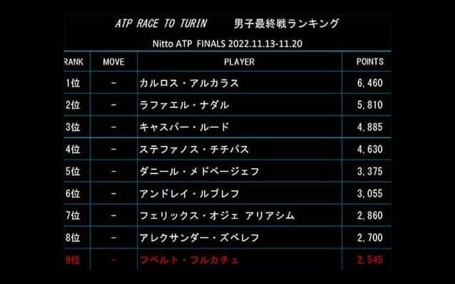  最終戦ランク 上位変動なし 