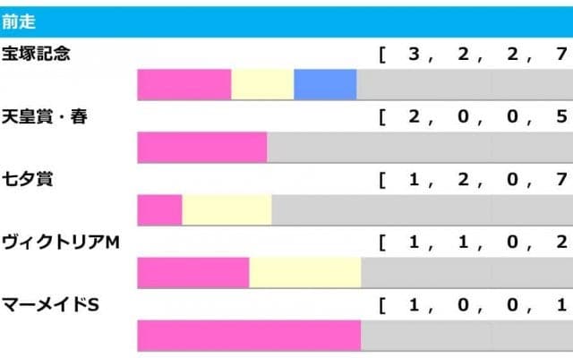 【オールカマー／前走ローテ】宝塚記念組の三冠牝馬に追い風　馬券圏内への好走条件とは