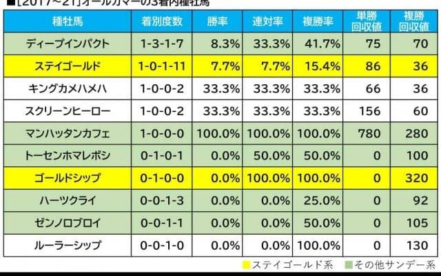 【オールカマー／血統傾向】注目は復活の兆しを見せた前走3着馬　レース相性抜群な単回収値「260」の配合