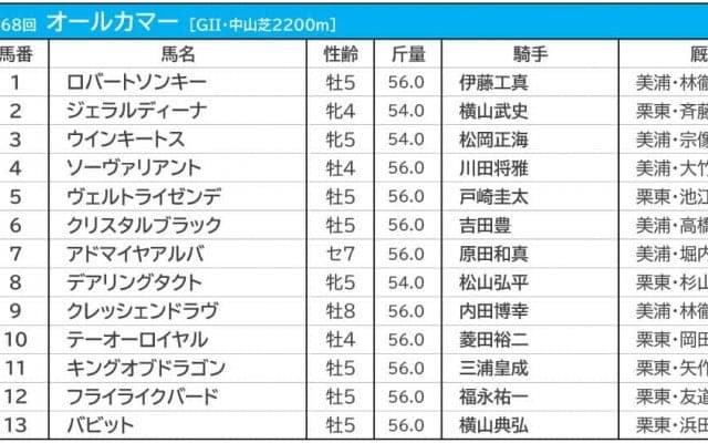 【オールカマー／枠順】人気馬が“馬券圏内率100％”に条件合致　三冠牝馬デアリングタクトは6枠8番
