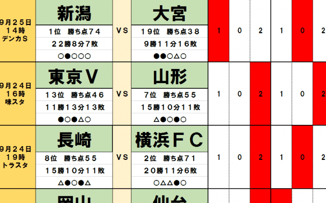 9月24・25日「J試合勝敗予想」「日本代表に負けない熱気」J2で首位新潟には「ジンクス」が立ちはだかる　トップ2には仙台撃破の岡山が迫る!?
