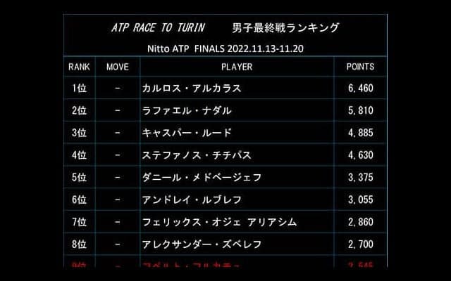  アルカラス1位 26日付最終戦ランク 