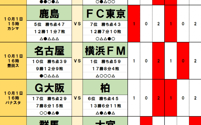 10月1日「J試合勝敗予想」首位の横浜F・マリノスの前に立ちはだかる「名古屋城」!鹿島アントラーズはFC東京「ホーム」が後押し