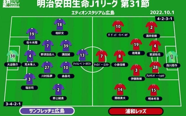 【J1注目プレビュー|第31節:広島vs浦和】タイトルのために勢い継続を、浦和はプレスに耐えられるか