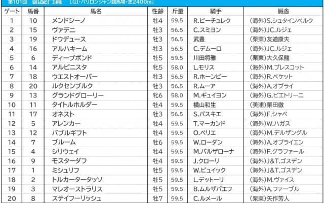 【凱旋門賞／JRA発売オッズ】タイトルホルダーが3.4倍で1人気　6.6倍の3人気にGI5連勝中のアルピニスタが入る