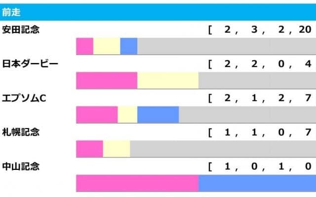 【毎日王冠／前走ローテ】安田記念組を素直に信頼も　注目したい別路線組とは