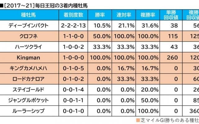 【毎日王冠／血統傾向】府中で覚醒する単回収値「502」の重賞馬に期待も…　敗走続く実績馬に食指