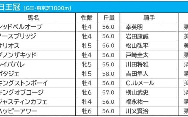 【毎日王冠／枠順】上位人気3頭が“勝率0％”も、不安を払拭する「データの裏側」