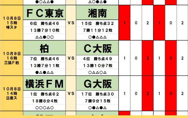 10月8日「J試合勝敗予想」週末の横浜FMの優勝は「お預け」上位3チームなど「第30節の再来」でドロー頻発の予感!