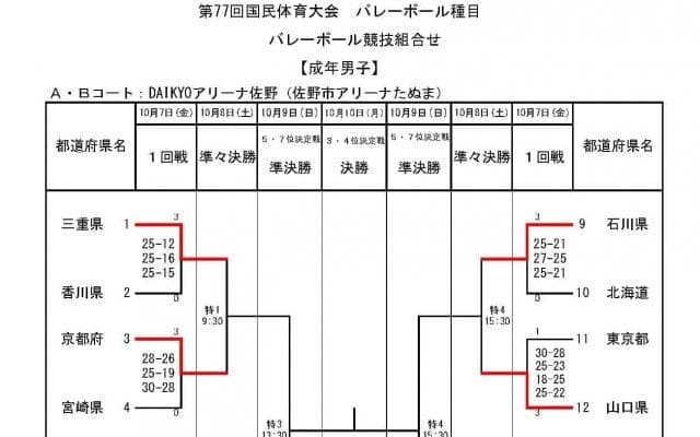 【いちご一会とちぎ国体】成年男女　初日(10/7)の試合結果