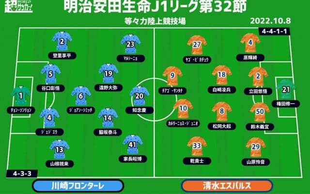 【J1注目プレビュー|第32節:川崎Fvs清水】勝たなければ潰える3連覇、残留のためにも清水は勝ちに行く