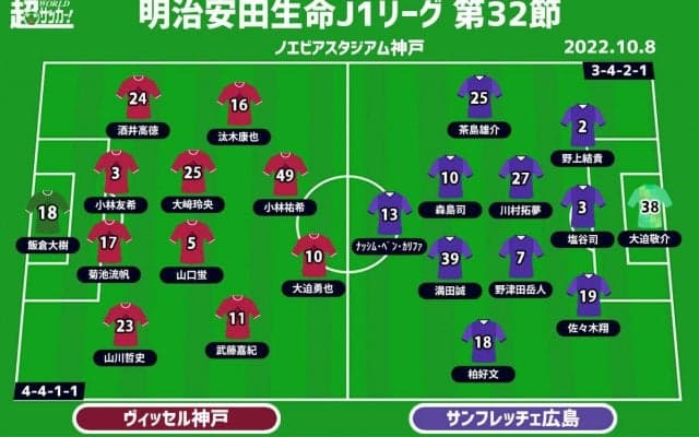 【J1注目プレビュー|第32節:神戸vs広島】3冠に僅かな望みの広島、神戸は勝って安全圏へ