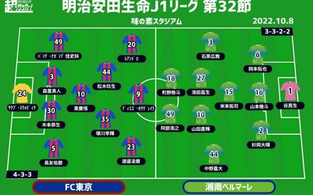 【J1注目プレビュー|第32節:FC東京vs湘南】勝るのはACLへの想いか、残留への想いか