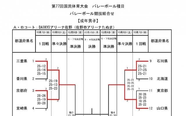 【いちご一会とちぎ国体】男子大学勢の決勝進出なるか　　成年男女3日目(10/9)組み合わせ