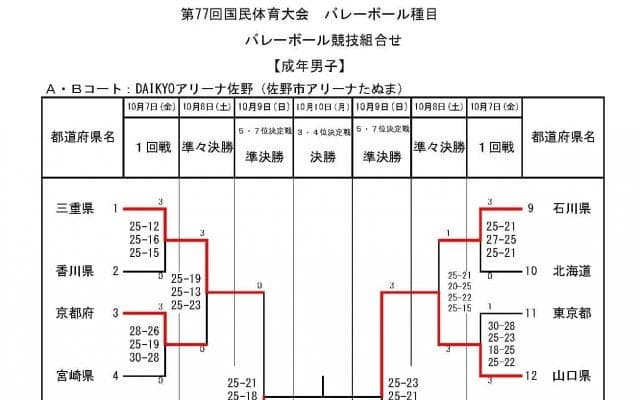 【いちご一会とちぎ国体】男子は大学勢どうしの決勝　成年男女最終日（10/10）組み合わせ