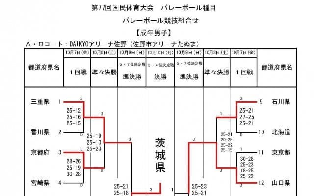 【いちご一会とちぎ国体】筑波大単独の茨城県が優勝　成年男女大会最終日(10/10)の試合結果