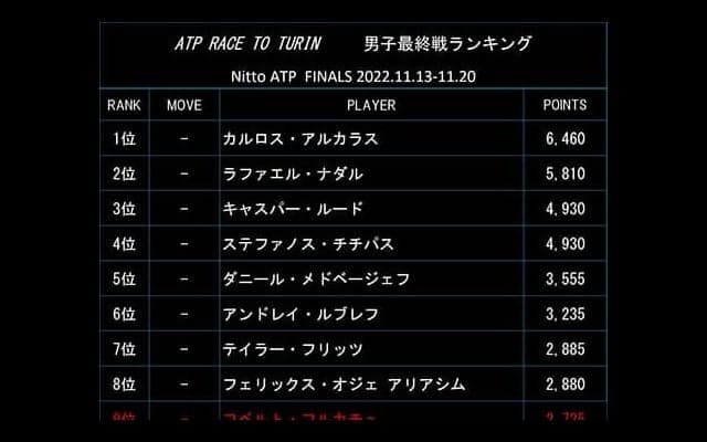  ATP最終戦出場、残り3枠 
