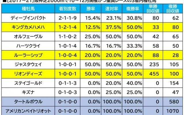 【秋華賞／血統傾向】想定“8人気”前後に照準　条件合致で「馬券内率4割」超えの非サンデー系