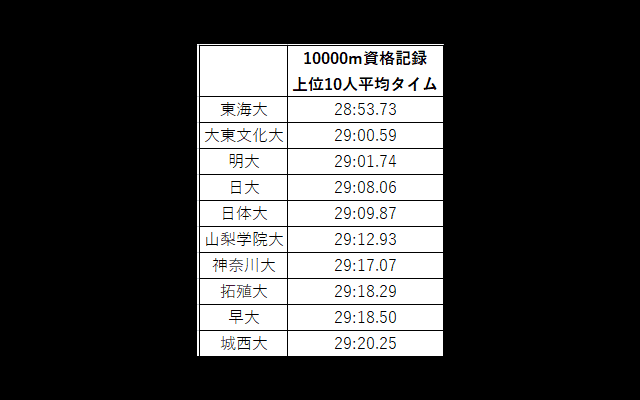 箱根への切符をつかみとれ　早大３年ぶりの予選会／箱根予選会展望