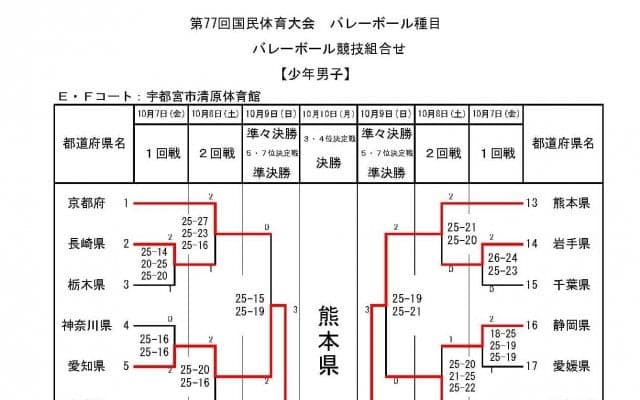 古川学園高単独チームの宮城県が逆転優勝 少年女子決勝フォトギャラリー（写真40枚）【いちご一会とちぎ国体】