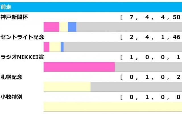 【菊花賞／前走ローテ】主要トライアル組の取捨がカギも、馬券内率“5割超”の2勝クラスに注目