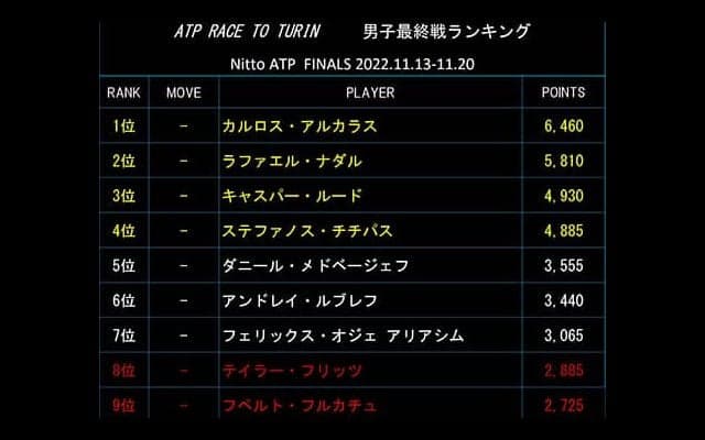  最終戦出場残り3枠、競争激化 