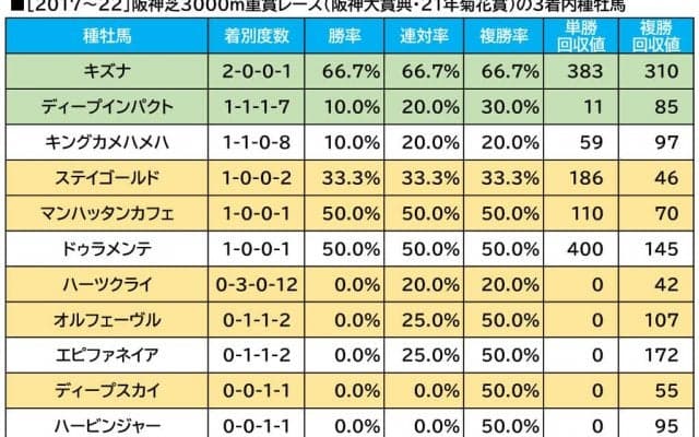 【菊花賞／血統傾向】コース相性抜群の王道血統　注目すべきは単回収値「214」の伏兵