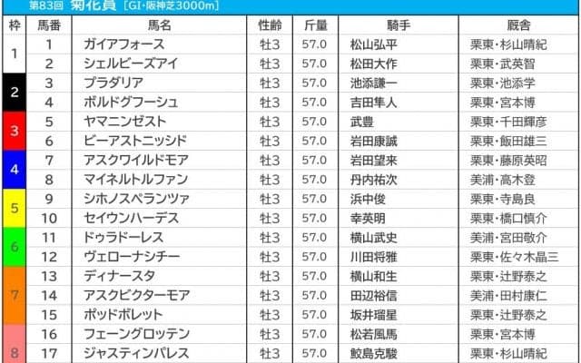 【菊花賞／枠順】アスクビクターモアの7枠は馬券内率100％も“条件付き”　ガイアフォースは1枠1番