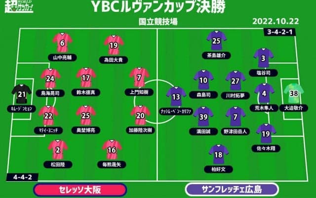 【ルヴァンカップ決勝プレビュー|C大阪vs広島】昨季のリベンジか、1週間前の悔しさを晴らし初の戴冠か