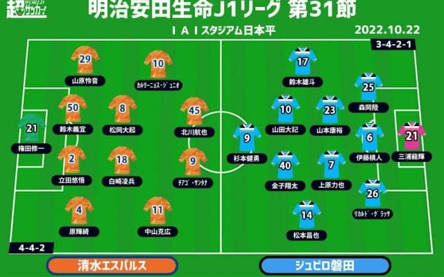 【J1注目プレビュー|第31節:清水vs磐田】共に降格圏で迎えた“静岡ダービー”、生き残るために勝つのは!?