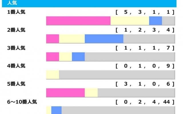 【天皇賞・秋／人気傾向】馬券内率“9割”の1人気を信頼も、単勝オッズ10倍台が台頭する