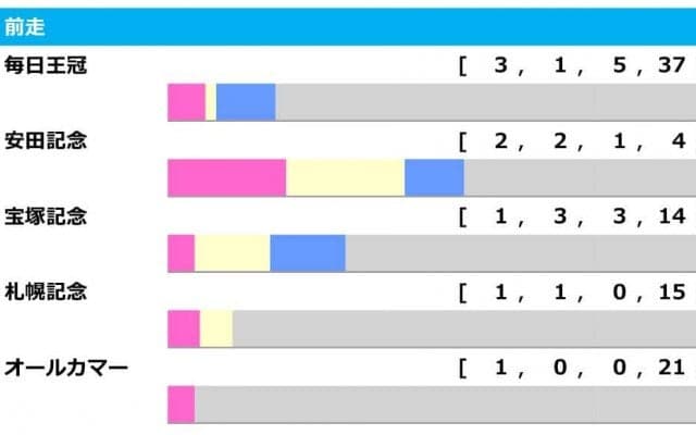 【天皇賞・秋／前走ローテ】シャフリヤールに“不安”データ、春GI直行組の「好走条件」を考察