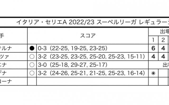 石川祐希　イタリア・セリエA【ミラノ】　チーム成績・個人成績