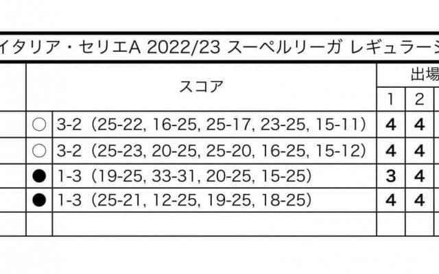 髙橋藍　イタリア・セリエA【パドヴァ】　チーム成績・個人成績