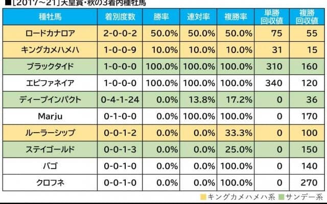 【天皇賞・秋／血統傾向】復調気配の想定“10人気”前後に注目　馬券内率4割の単回収値「148」条件に合致
