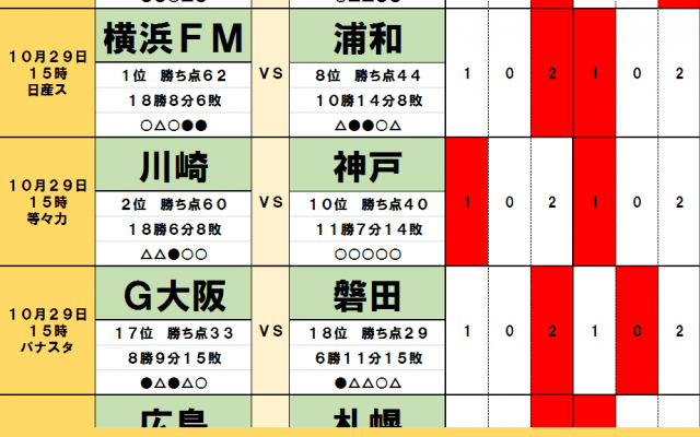 10月29日【J試合勝敗予想】「横浜FMvs浦和」と「川崎vs神戸」の激アツ優勝争いカード！ 残留争いはまず1チーム脱落か