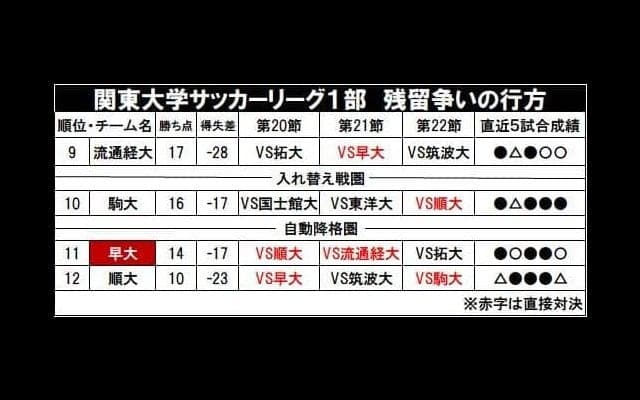 １部への生き残りをかけた戦い/残留争い展望